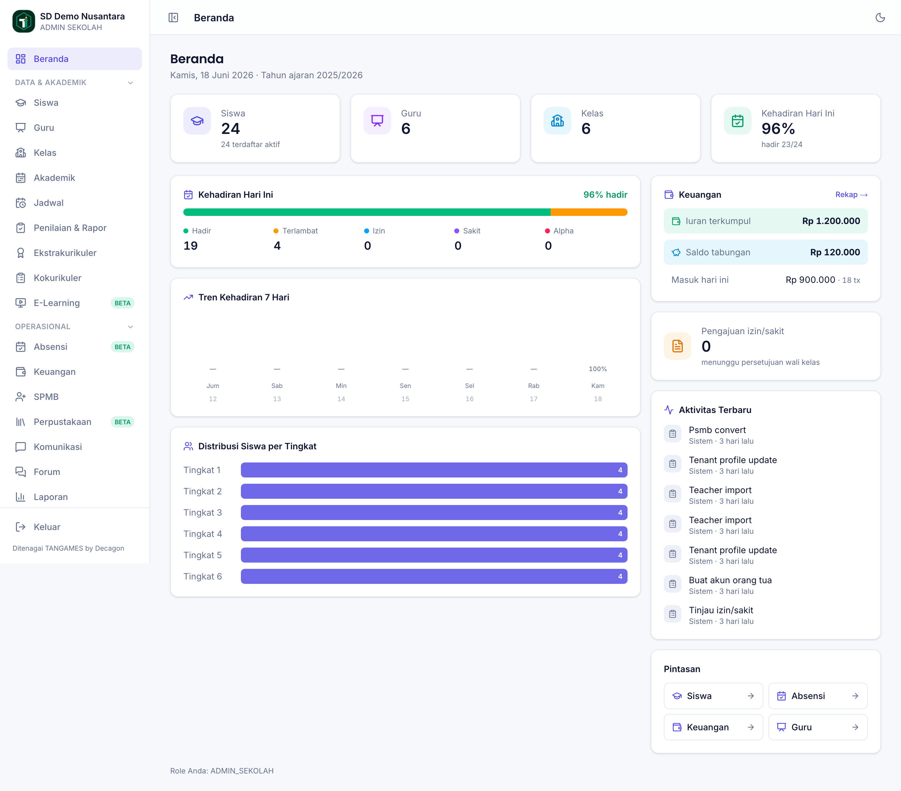 Dashboard Ringkas